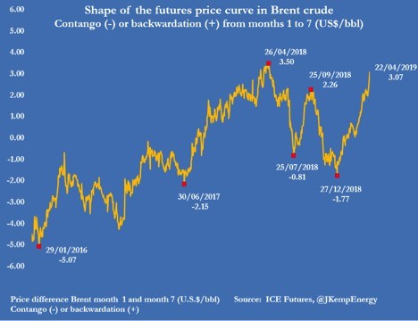 shape-brent-crude-prices